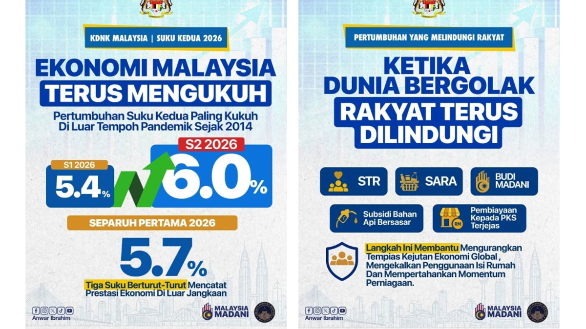 Malaysia's Economic Momentum Accelerates in Q2 as Government Buffers Inflation Impact on Households