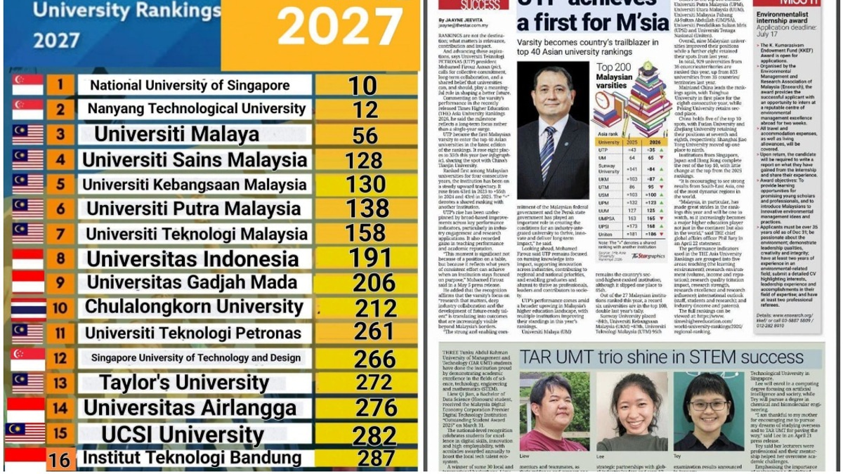 Malaysian Universities Strengthen Global Standing with Strong Showing in Latest Rankings