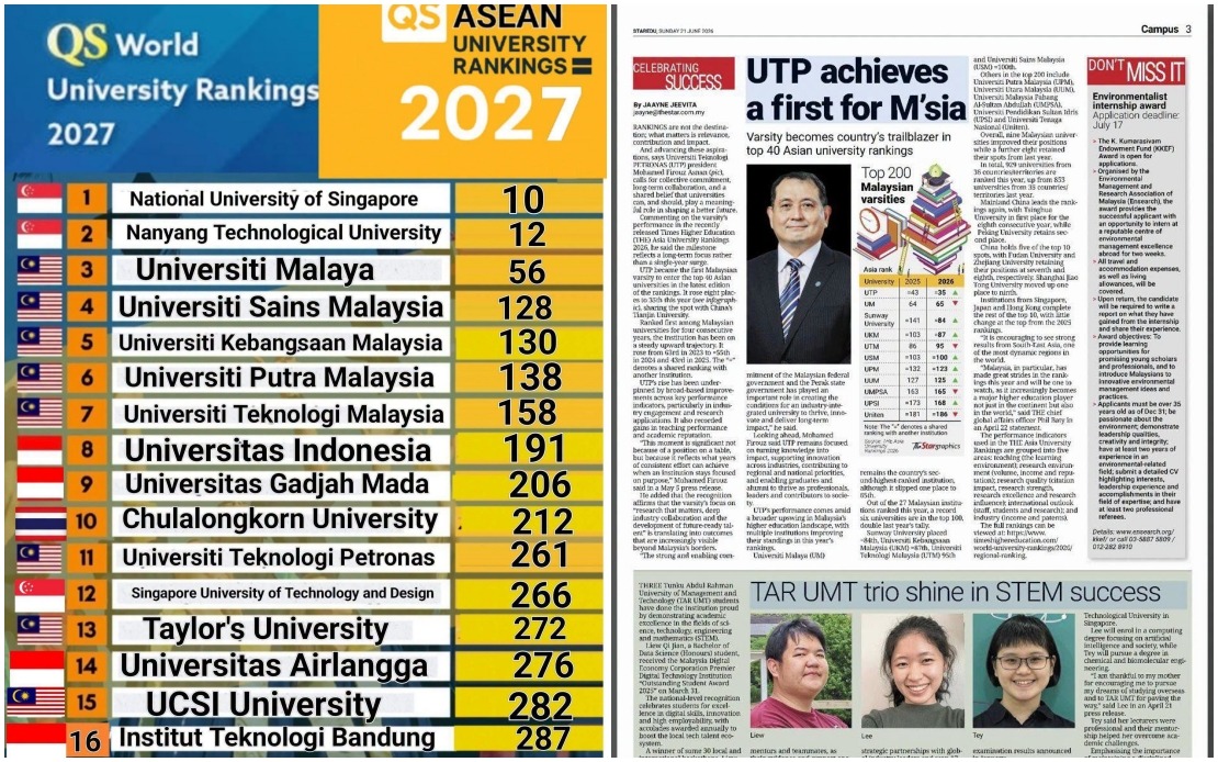 Malaysian Universities Strengthen Global Standing with Strong Showing in Latest Rankings