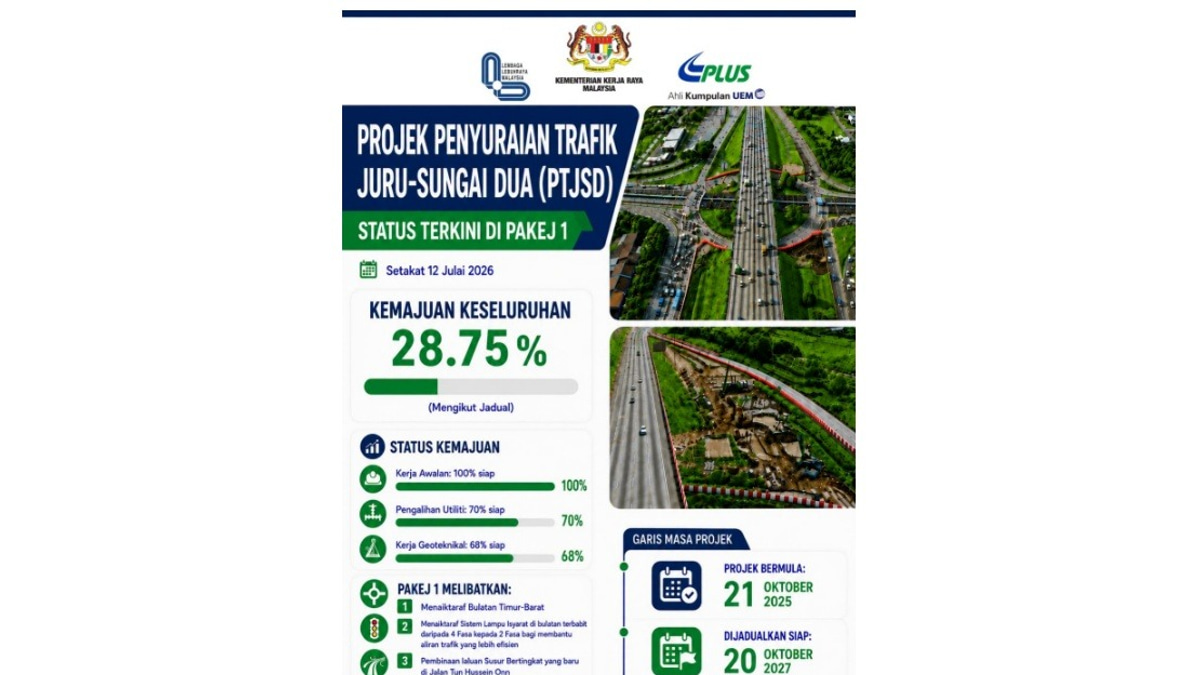 Juru-Sungai Dua Traffic Dispersal Project Maintains Momentum With Nearly 30% Progress