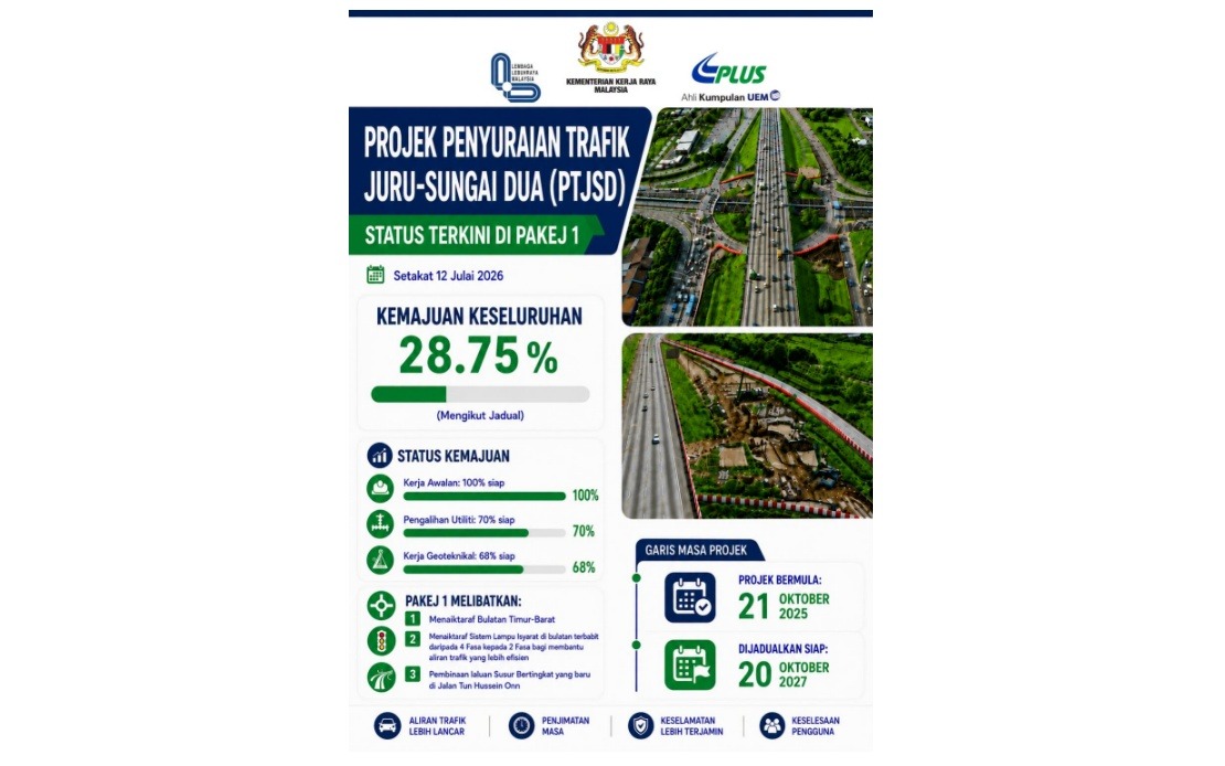 Juru-Sungai Dua Traffic Dispersal Project Maintains Momentum With Nearly 30% Progress