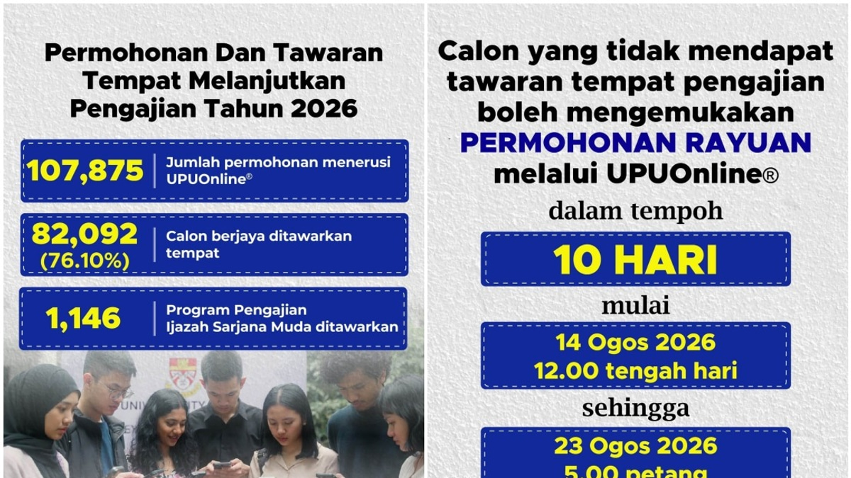 82,092 Malaysian Students Offered University Places as Undergraduate Intake Reaches Three-Quarters Capacity