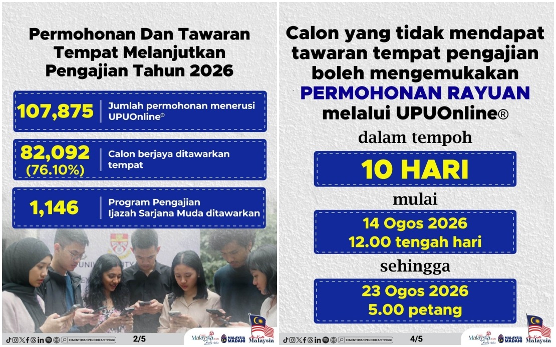 82,092 Malaysian Students Offered University Places as Undergraduate Intake Reaches Three-Quarters Capacity
